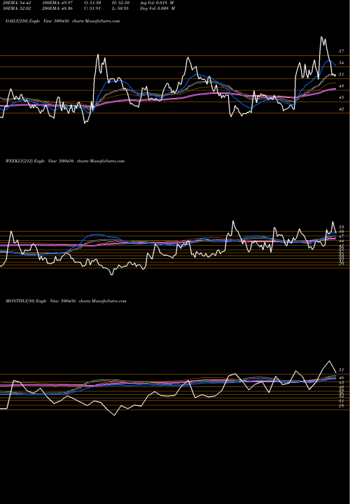 Trend of Pas Acrylon 500456 TrendLines PAS.ACRYLON 500456 share BSE Stock Exchange 