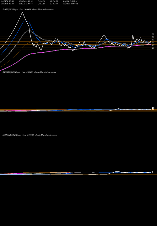 Trend of Kore 500458 TrendLines KORE 500458 share BSE Stock Exchange 