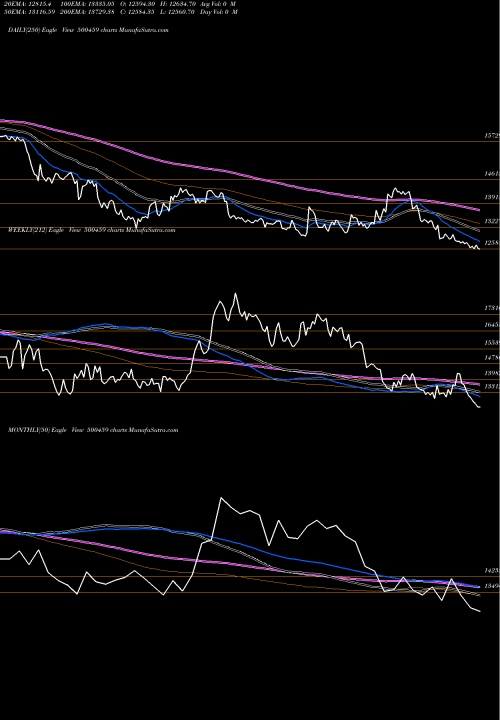 Trend of Procter Gam 500459 TrendLines PROCTER &GAM 500459 share BSE Stock Exchange 