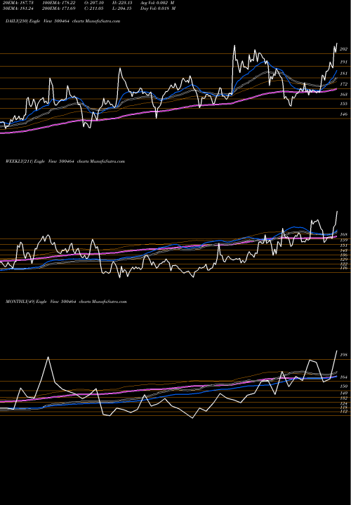 Trend of Ucal Fuel 500464 TrendLines UCAL FUEL 500464 share BSE Stock Exchange 