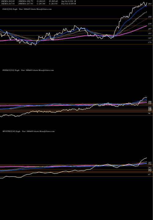 Trend of Federal Bank 500469 TrendLines FEDERAL BANK 500469 share BSE Stock Exchange 