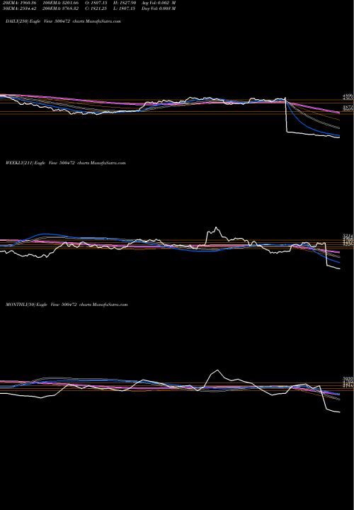 Trend of Skf India 500472 TrendLines SKF INDIA 500472 share BSE Stock Exchange 