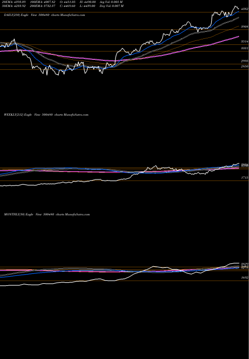 Trend of Cummins I 500480 TrendLines CUMMINS (I) 500480 share BSE Stock Exchange 