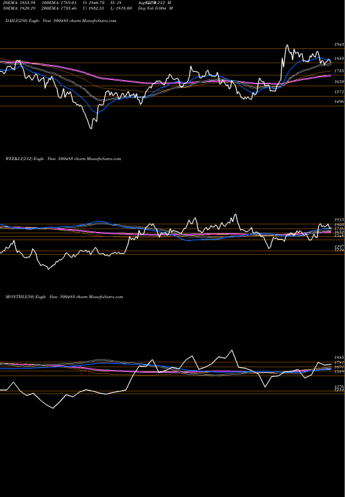 Trend of Tata Comm 500483 TrendLines TATA COMM 500483 share BSE Stock Exchange 