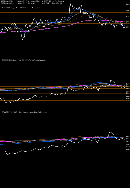 Trend of Abbott I 500488 TrendLines ABBOTT (I) 500488 share BSE Stock Exchange 