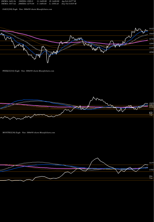 Trend of Bharat Forge 500493 TrendLines BHARAT FORGE 500493 share BSE Stock Exchange 