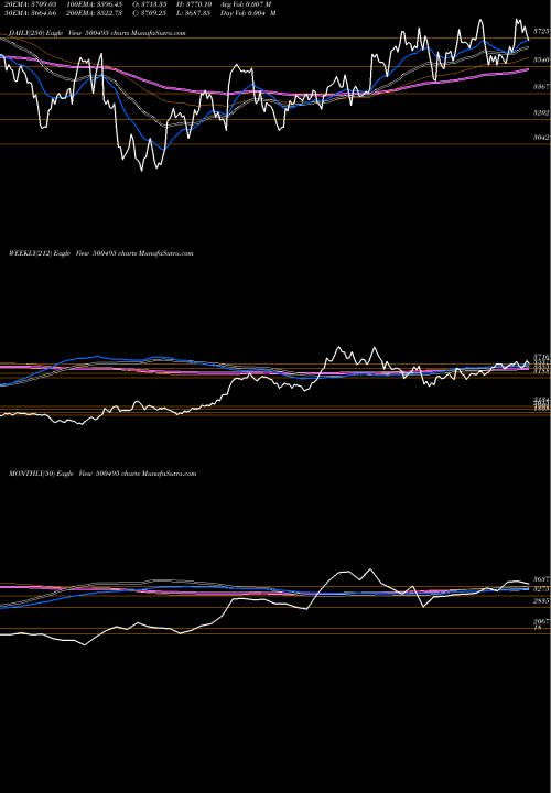 Trend of Escorts 500495 TrendLines ESCORTS LTD. 500495 share BSE Stock Exchange 