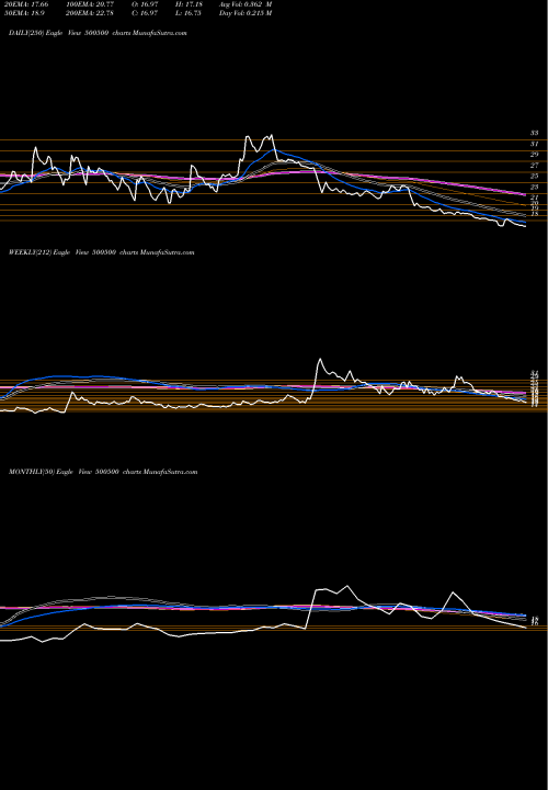 Trend of Hind Motors 500500 TrendLines HIND.MOTORS 500500 share BSE Stock Exchange 