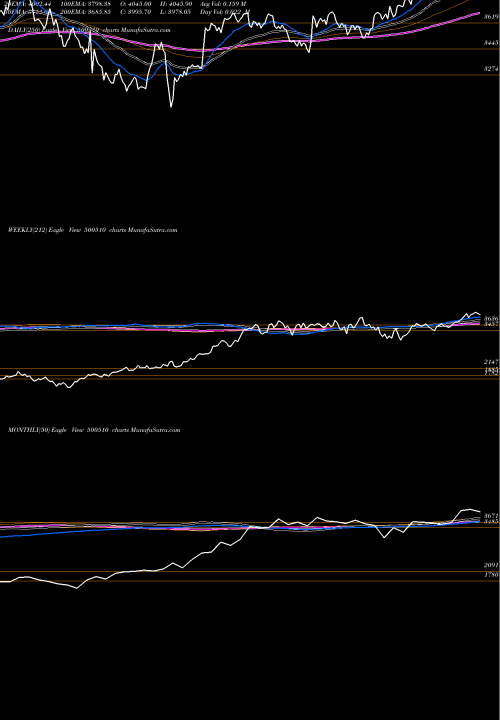 Trend of Larsen Tou 500510 TrendLines LARSEN & TOU 500510 share BSE Stock Exchange 