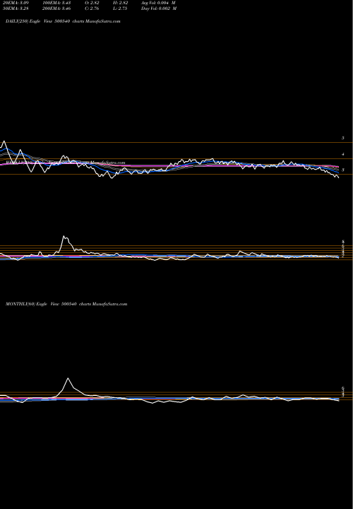 Trend of Premier 500540 TrendLines PREMIER LTD 500540 share BSE Stock Exchange 