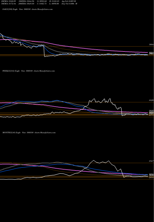 Trend of Siemens 500550 TrendLines SIEMENS LTD. 500550 share BSE Stock Exchange 
