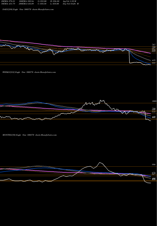Trend of Tata Motors 500570 TrendLines TATA MOTORS 500570 share BSE Stock Exchange 