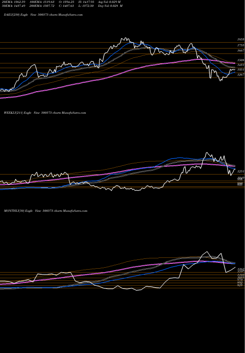 Trend of Voltas 500575 TrendLines VOLTAS LTD 500575 share BSE Stock Exchange 