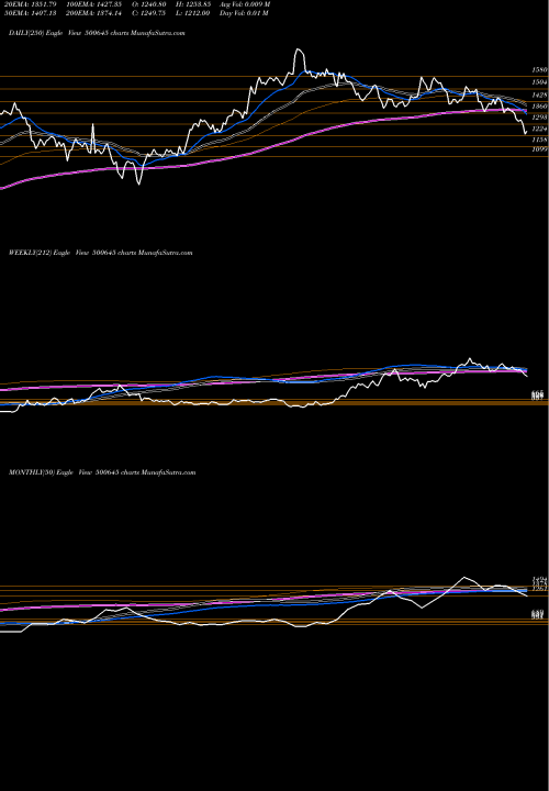 Trend of Deepak Fert 500645 TrendLines DEEPAK FERT. 500645 share BSE Stock Exchange 