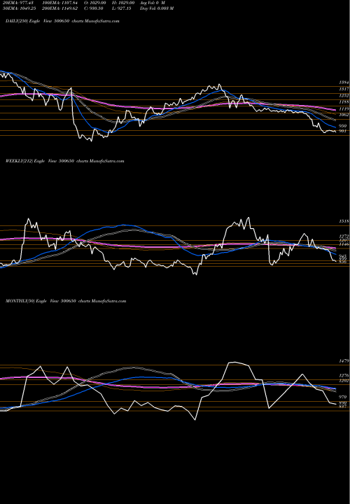 Trend of Excel Indust 500650 TrendLines EXCEL INDUST 500650 share BSE Stock Exchange 