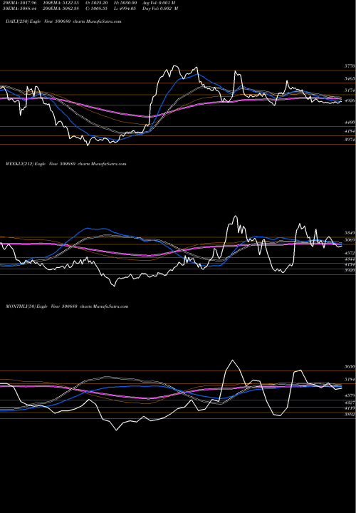 Trend of Pfizer 500680 TrendLines PFIZER LTD. 500680 share BSE Stock Exchange 