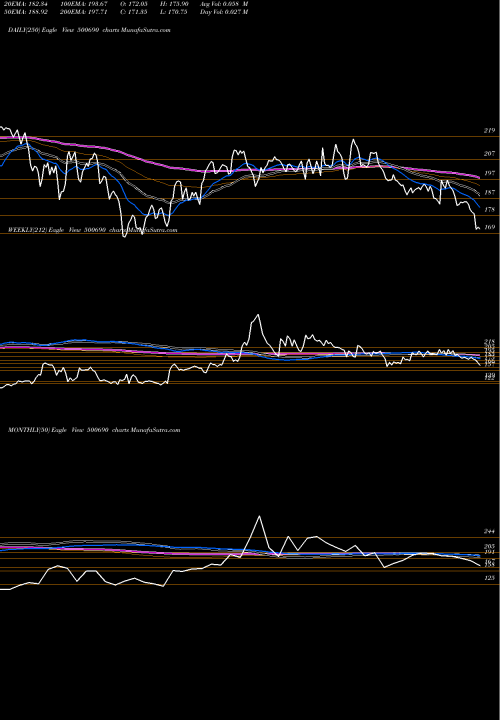 Trend of Guj St 500690 TrendLines GUJ.ST.FERT 500690 share BSE Stock Exchange 