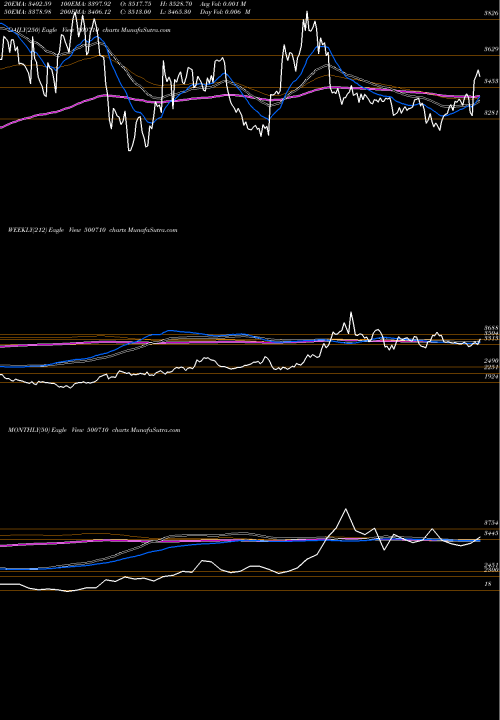 Trend of Akzoindia 500710 TrendLines AKZOINDIA 500710 share BSE Stock Exchange 