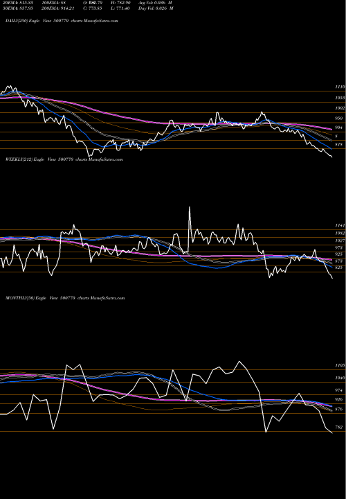 Trend of Tata Chem 500770 TrendLines TATA CHEM. 500770 share BSE Stock Exchange 