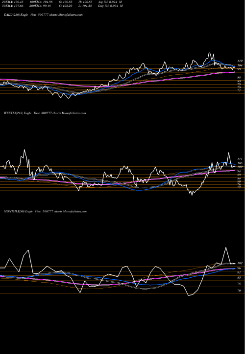 Trend of T P 500777 TrendLines T.P.L. 500777 share BSE Stock Exchange 