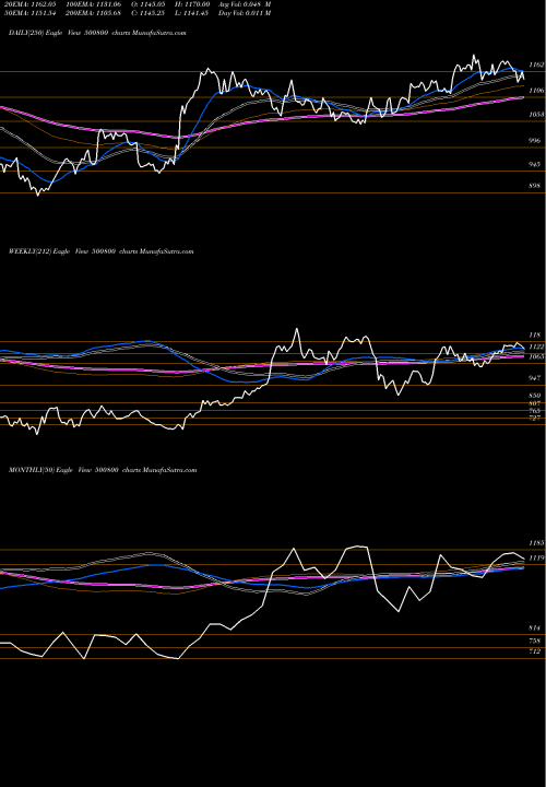 Trend of Tataconsum 500800 TrendLines TATACONSUM 500800 share BSE Stock Exchange 