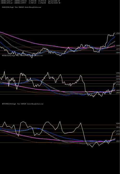 Trend of Asian Paints 500820 TrendLines ASIAN PAINTS 500820 share BSE Stock Exchange 