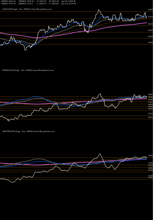 Trend of Britania Ind 500825 TrendLines BRITANIA IND 500825 share BSE Stock Exchange 