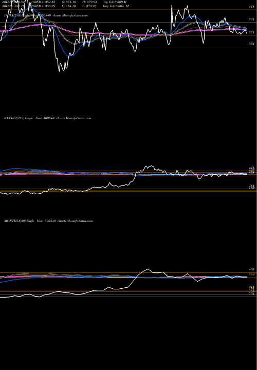 Trend of Eih 500840 TrendLines EIH LTD. 500840 share BSE Stock Exchange 