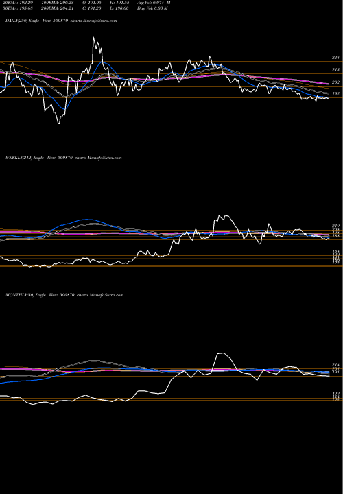 Trend of Castrol 500870 TrendLines CASTROL 500870 share BSE Stock Exchange 