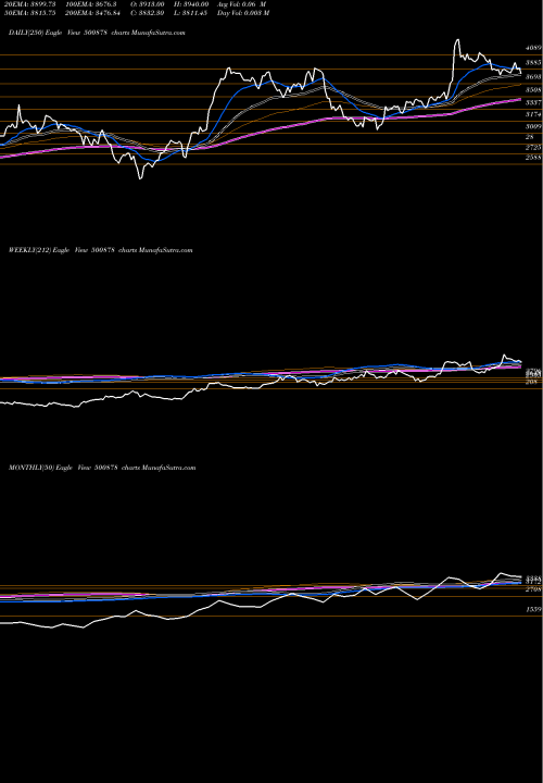 Trend of Ceat 500878 TrendLines CEAT LIMITED 500878 share BSE Stock Exchange 