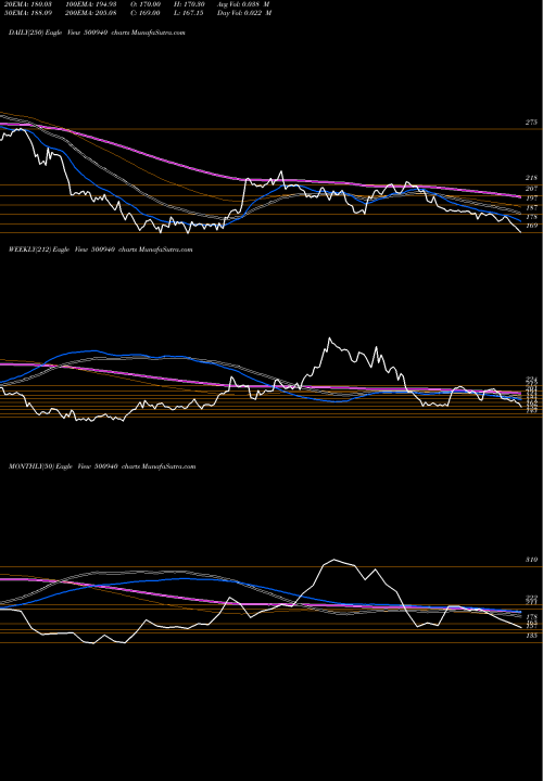 Trend of Finolex Ind 500940 TrendLines FINOLEX IND. 500940 share BSE Stock Exchange 