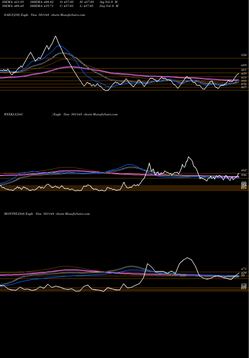 Trend of Dalal St 501148 TrendLines DALAL ST INV 501148 share BSE Stock Exchange 