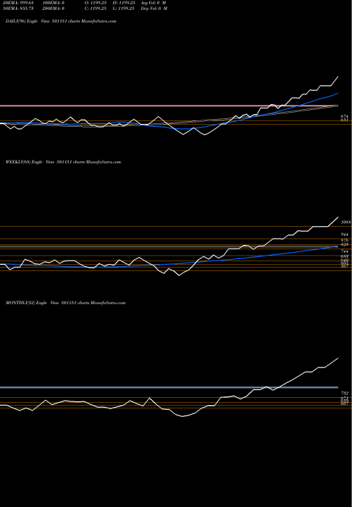 Trend of Kartik Inv 501151 TrendLines KARTIK INV 501151 share BSE Stock Exchange 