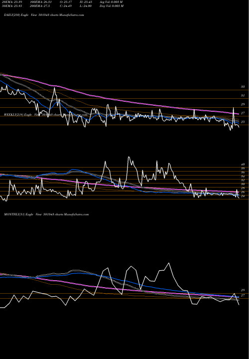 Trend of Motor Gen 501343 TrendLines MOTOR&GEN.FI 501343 share BSE Stock Exchange 