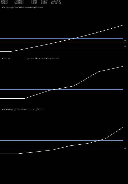 Trend of Anandproj 501630 TrendLines ANANDPROJ 501630 share BSE Stock Exchange 