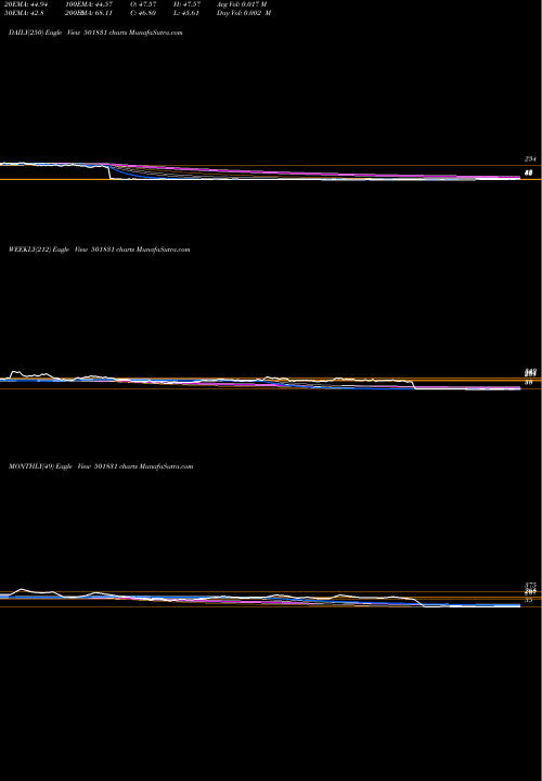 Trend of Coast Corp 501831 TrendLines COAST CORP 501831 share BSE Stock Exchange 