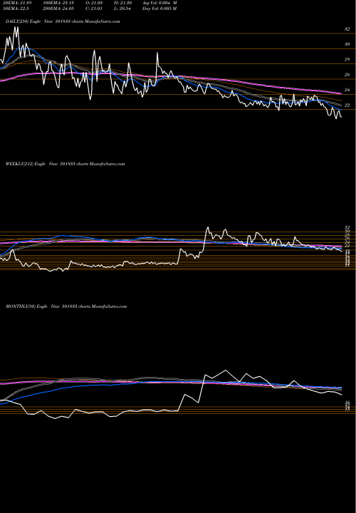 Trend of Chowgule St 501833 TrendLines CHOWGULE ST 501833 share BSE Stock Exchange 