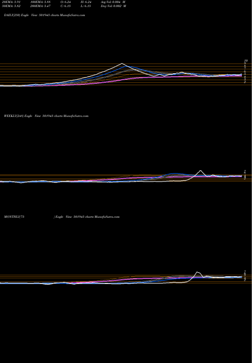 Trend of Dhenubuild 501945 TrendLines DHENUBUILD 501945 share BSE Stock Exchange 