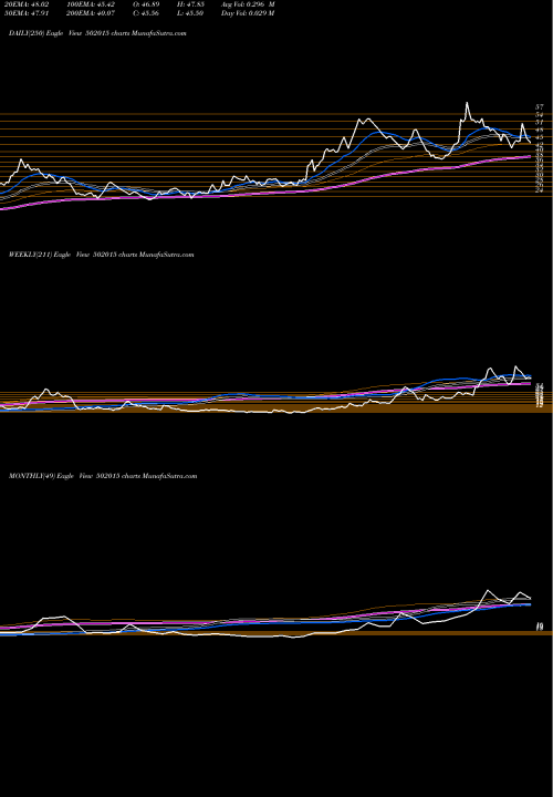 Trend of Asiil 502015 TrendLines ASIIL 502015 share BSE Stock Exchange 