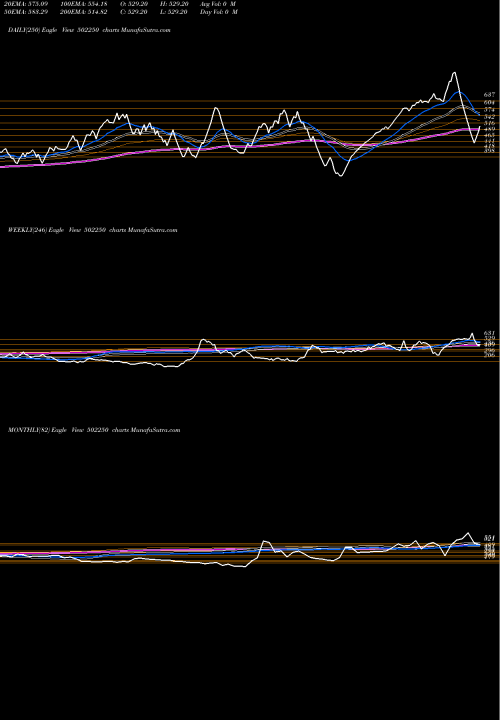 Trend of Lerthai 502250 TrendLines LERTHAI 502250 share BSE Stock Exchange 