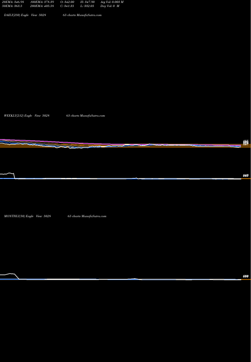 Trend of Forbes Co 502865 TrendLines FORBES & CO 502865 share BSE Stock Exchange 