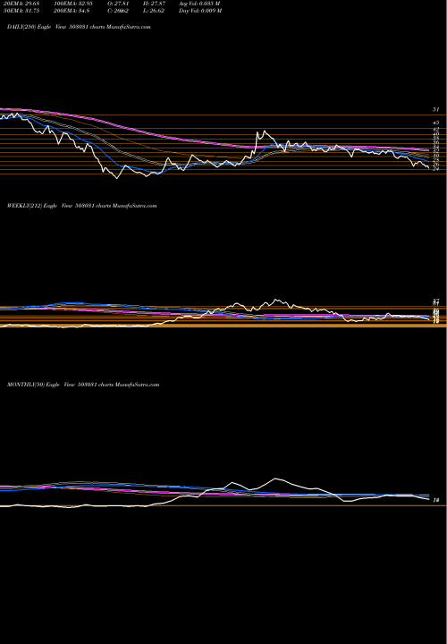 Trend of Penland 503031 TrendLines PENLAND LTD 503031 share BSE Stock Exchange 
