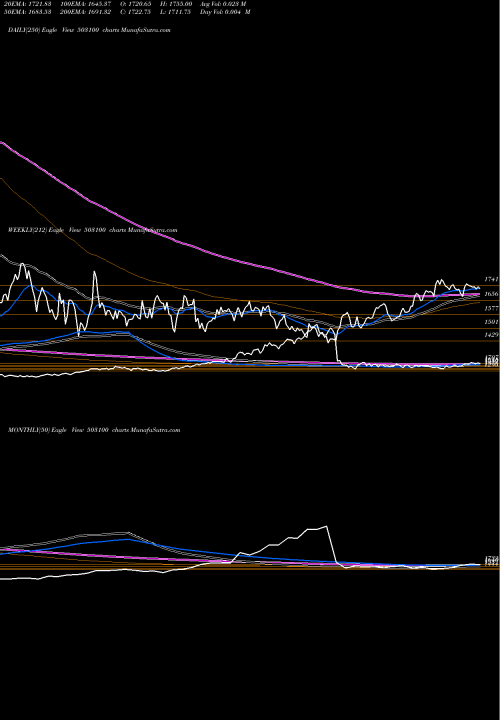 Trend of Phoenix Mill 503100 TrendLines PHOENIX MILL 503100 share BSE Stock Exchange 