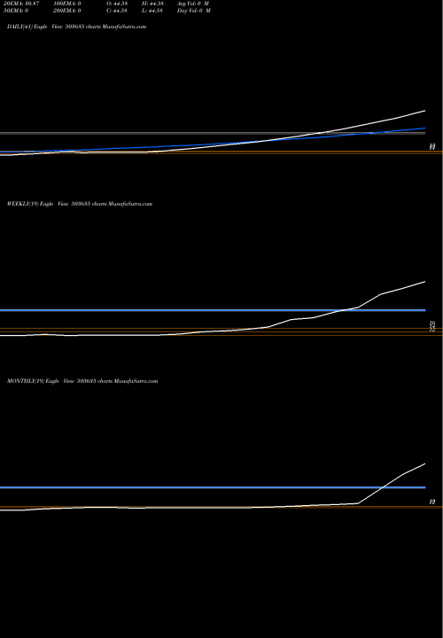 Trend of Salasar Inv 503635 TrendLines SALASAR INV 503635 share BSE Stock Exchange 