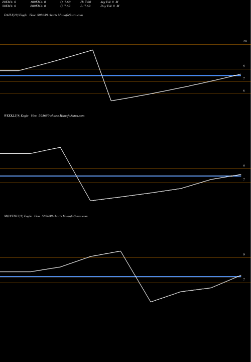 Trend of Indsoya 503639 TrendLines INDSOYA LTD 503639 share BSE Stock Exchange 