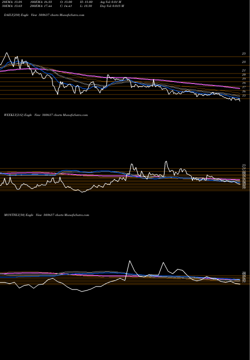 Trend of Veer Energy 503657 TrendLines VEER ENERGY 503657 share BSE Stock Exchange 