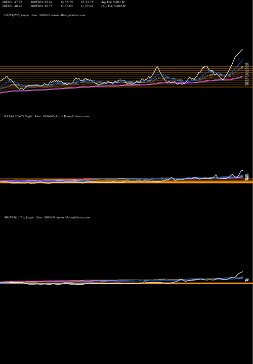 Trend of Kkfin 503669 TrendLines KKFIN 503669 share BSE Stock Exchange 