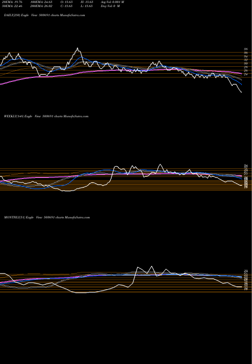Trend of Sahara One 503691 TrendLines SAHARA ONE 503691 share BSE Stock Exchange 