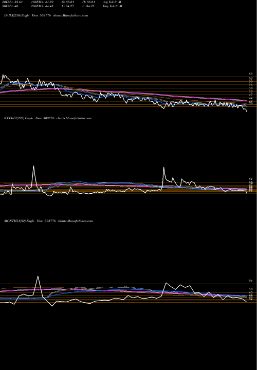 Trend of Modipon 503776 TrendLines MODIPON 503776 share BSE Stock Exchange 