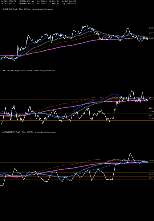 Trend of Srf 503806 TrendLines SRF LIMITED 503806 share BSE Stock Exchange 